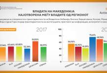 Поповски: Владата на Македонија најотворена меѓу владите од регионот