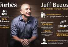 Безос и натаму најбогат човек според Форбс