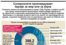Суперсилите произведуваат оружје за мир или за војна