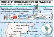 Пронајдени остатоци од аргентинска подморница