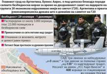 Максимално обезбедување, но и искри на самитот на Г20