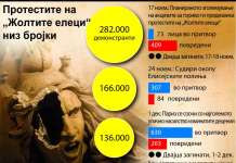 Протестите на „Жолтите елеци“ низ бројки