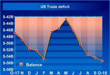 Трговскиот дефицит на САД највисок во последните 10 години