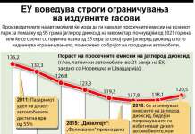 ЕУ воведува строги ограничувања на издувните гасови