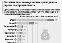 Пандемијата ги збогати милијардерите