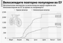 Коронавирусот предизвика велосипедски бум во Европа