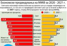 Каде е Македонија во глобалната рецесија