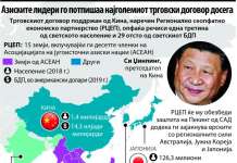Азија станува центар на глобалната трговија