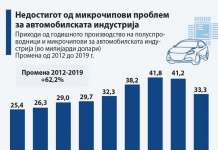 Производството во автомобилската индустрија во стагнација?