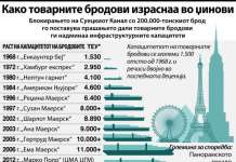 Како товарните бродови израснаа во џинови