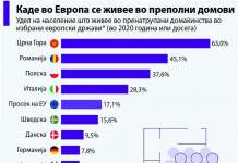 Црна Гора и Романија земји со најмногу пренатрупани домаќинства