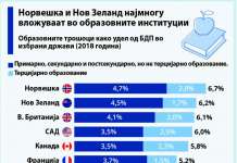 Колку трошат државите за образованието