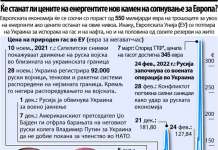 Ќе станат ли цените на енергентите нов камен на сопнување за Европа?