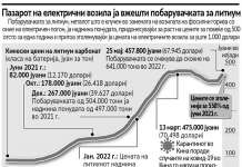 Пазарот на електрични возила ја вжешти побарувачката за литиум