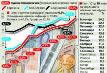 Инфлацијата во еврозоната достигна рекордно ниво