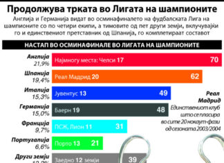 Лигата на шампионите се враќа со репризи на финалиња