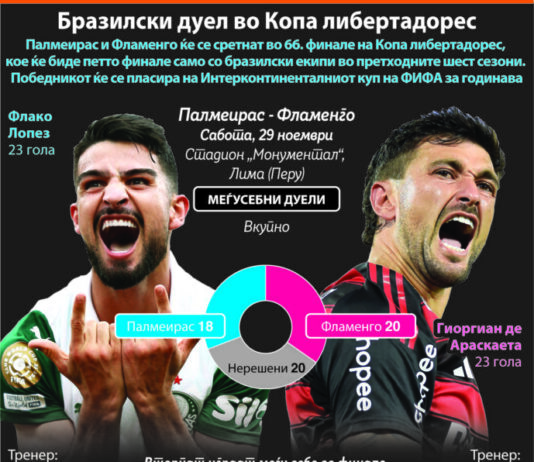 Палмеирас или Фламенго ќе ја продолжат доминацијата на Бразил