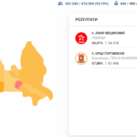 ДИК: Дејан Митески води во Аеродром, Сотир Лукровски во Карпош, Горан Герасимовски во Центар и Курто Дудуш во Шуто Оризари