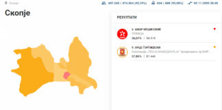 ДИК: Дејан Митески води во Аеродром, Сотир Лукровски во Карпош, Горан Герасимовски во Центар и Курто Дудуш во Шуто Оризари