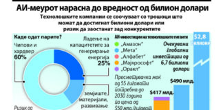 Вештачката интелигенција ќе ги изеде работните места во ИТ-секторот