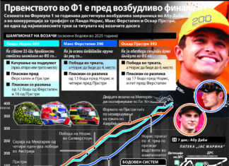 Осми пат титулата во Ф1 се решава меѓу тројца возачи во последната трка на сезоната