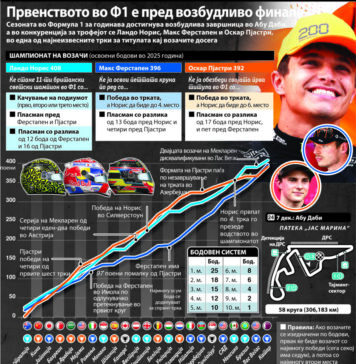 Осми пат титулата во Ф1 се решава меѓу тројца возачи во последната трка на сезоната