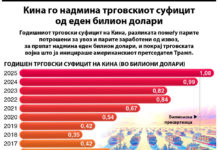 Индустриската конкурентност и производствената сила на Кина создадоа рекорден трговски суфицит