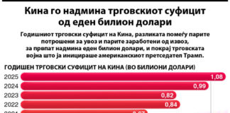 Индустриската конкурентност и производствената сила на Кина создадоа рекорден трговски суфицит