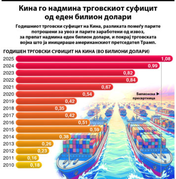 Индустриската конкурентност и производствената сила на Кина создадоа рекорден трговски суфицит