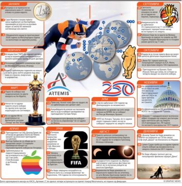 Светски настани што се очекуваат во 2026 година