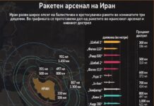 Иран со најголем арсенал на Блискиот Исток