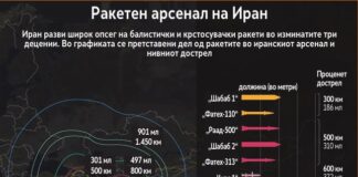 Иран со најголем арсенал на Блискиот Исток