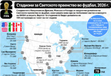 СП 2026 ќе се одржи во вкупно 41 град во трите домаќини на шампионатот