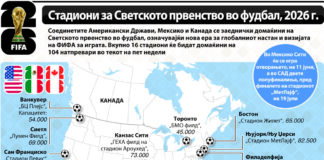 СП 2026 ќе се одржи во вкупно 41 град во трите домаќини на шампионатот