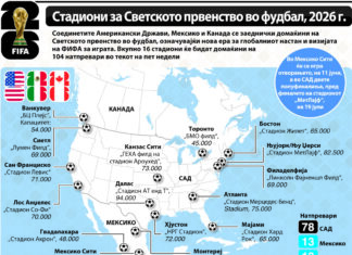 СП 2026 ќе се одржи во вкупно 41 град во трите домаќини на шампионатот