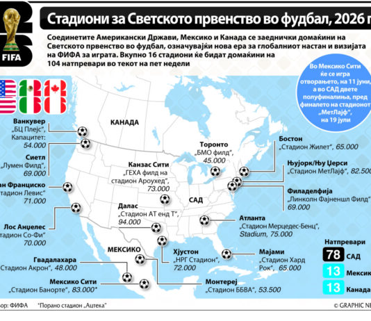СП 2026 ќе се одржи во вкупно 41 град во трите домаќини на шампионатот