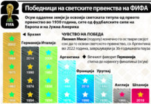 Во тек е досега невидена шампионска мундијалска низа