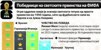 Во тек е досега невидена шампионска мундијалска низа