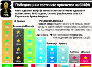 Во тек е досега невидена шампионска мундијалска низа