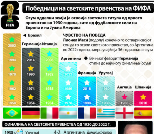Во тек е досега невидена шампионска мундијалска низа