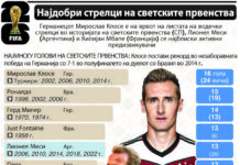 Кој може да ги достигне рекордите на Клосе?