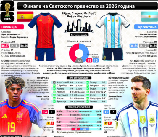 Шпанија и Аргентина ќе играат и за првиот шампионски прстен