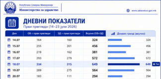 Продолжува трендот на намалување – во јавните здравствени установи во Гостивар вчера прегледани 197 пациенти кои првпат побарале лекарска помош