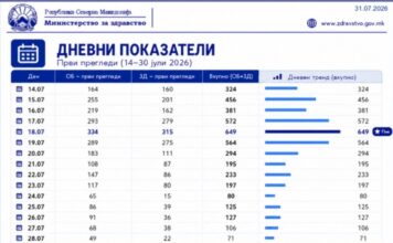 Во Гостивар се намалува бројот на прегледи, нов сомнителен случај на западнонилска треска