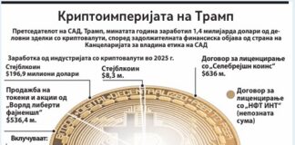 Политиките на Трамп му овозможија енормно богатење од криптобизнисот