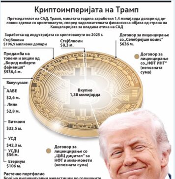 Политиките на Трамп му овозможија енормно богатење од криптобизнисот