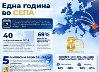 Една година во СЕПА: Над 5 милиони евра заштеди за граѓаните и компаниите, велат од Народна банка